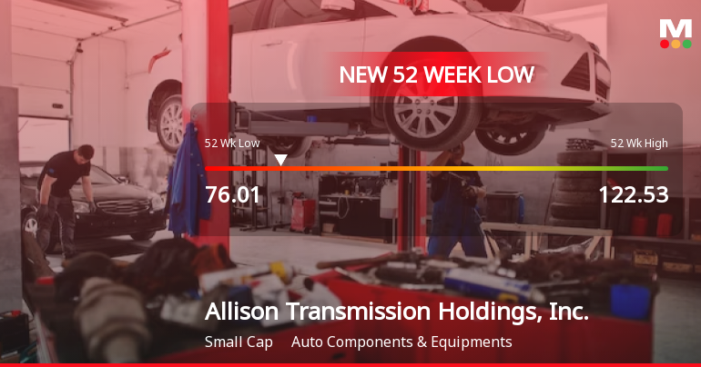 Allison Transmission Holdings Hits New 52-Week Low at $76.01