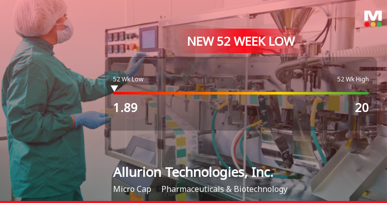 Allurion Technologies Hits 52-Week Low at $1.89 Amidst Major Decline