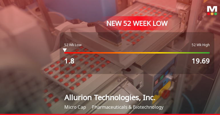 Allurion Technologies Hits 52-Week Low at $1.80 Amidst Major Decline