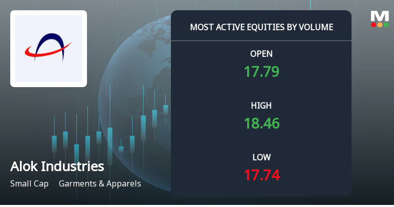 Alok Industries Ltd Sees 8.09 Million Shares Traded, Ranking Among Today's Top Volume Stocks