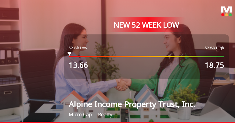 Alpine Income Property Trust Hits New 52-Week Low at $13.65