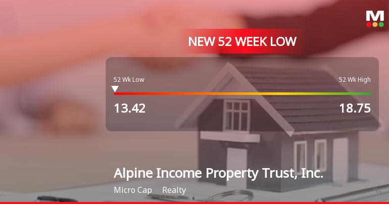 Alpine Income Property Trust Hits New 52-Week Low at $13.42