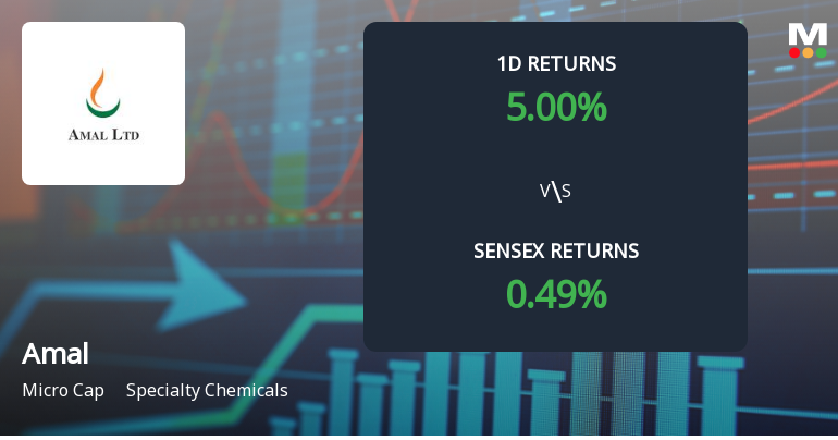 Amal Ltd Surges 5% Today, Reversing Four-Day Decline Amid Strong Buying Activity