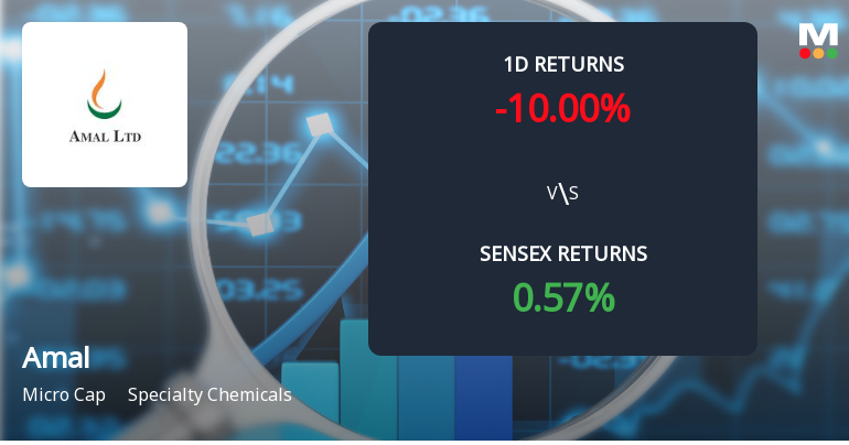 Amal Ltd Faces Significant Selling Pressure, Declines 10% Today Amid Ongoing Losses and Bearish Trend