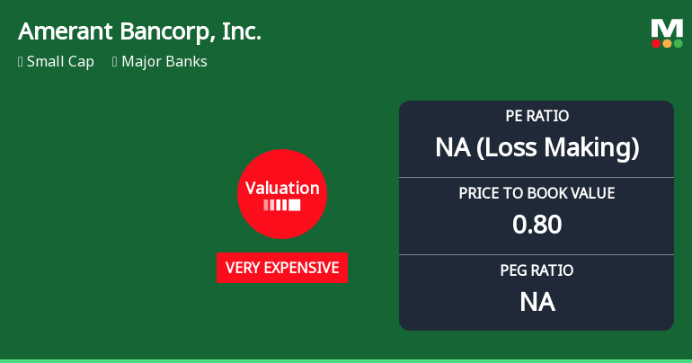 Amerant Bancorp Experiences Evaluation Adjustment Amidst Challenging Financial Metrics