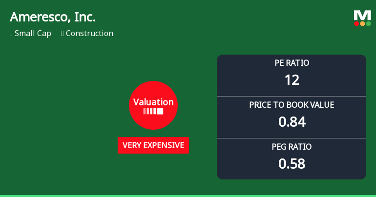 Ameresco, Inc. Experiences Revision in Its Stock Evaluation Amid Market Positioning Changes