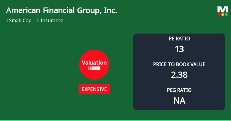 American Financial Group Experiences Revision in Its Stock Evaluation Amid Market Dynamics