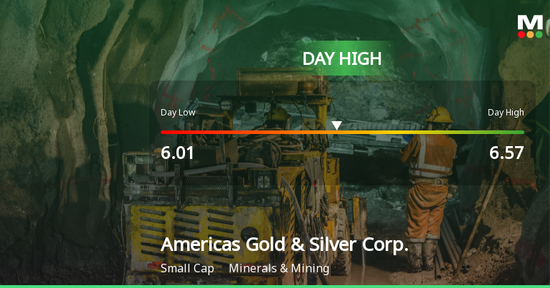 Americas Gold & Silver Corp. Hits Day High with 8.84% Surge