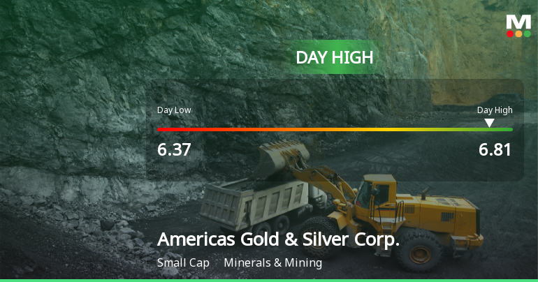 Americas Gold & Silver Corp. Hits Day High with 17.5% Surge