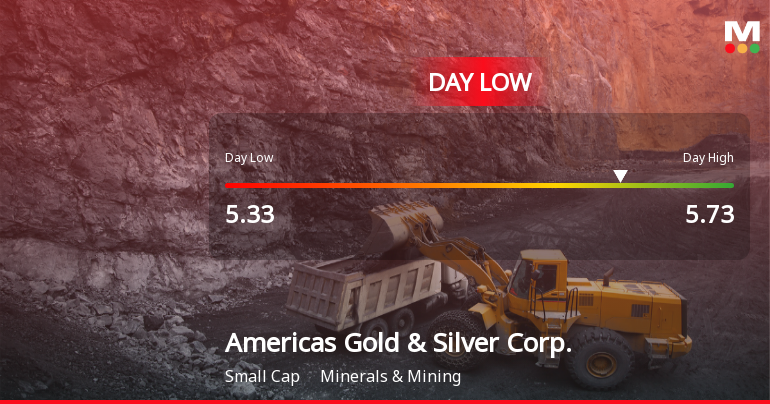 Americas Gold & Silver Corp. Hits Day Low of CAD 5.33 Amid Price Pressure