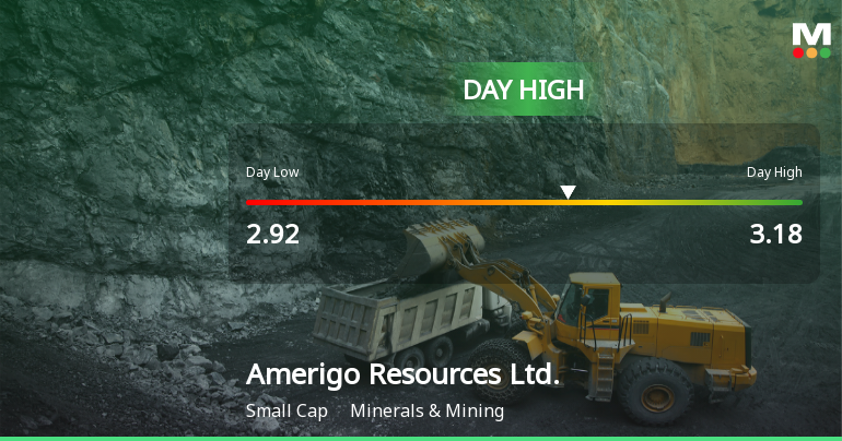 Amerigo Resources Hits Day High with 12.87% Surge in Stock Price