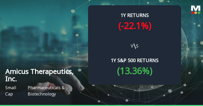 Amicus Therapeutics Forms Golden Cross, Signaling Potential Bullish Breakout