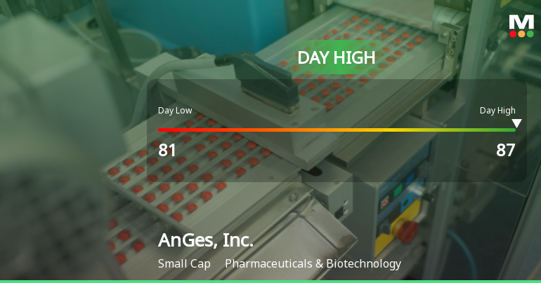 AnGes, Inc. Hits Day High with 8.75% Surge in Strong Intraday Performance