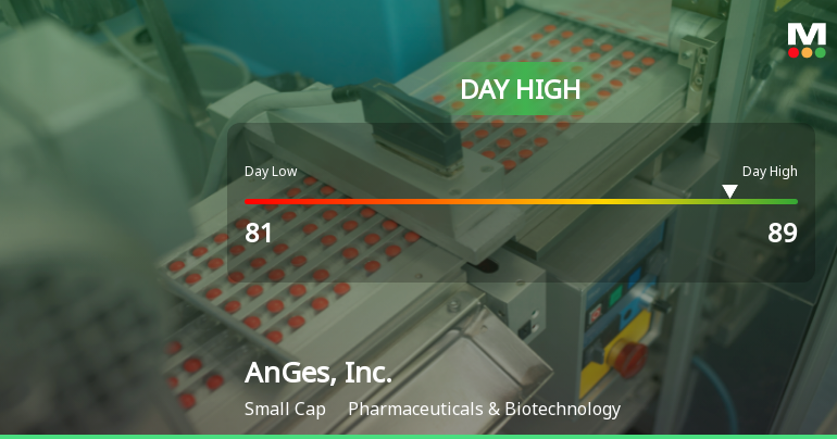 AnGes, Inc. Hits Day High with 8.64% Surge in Strong Intraday Performance