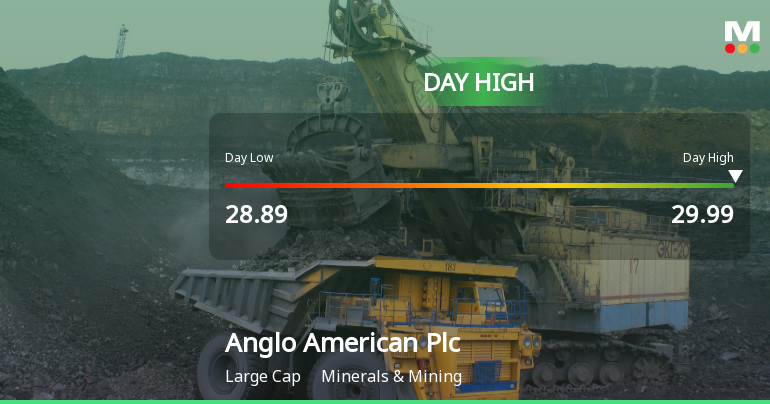 Anglo American Hits Day High with Strong 4.13% Intraday Surge