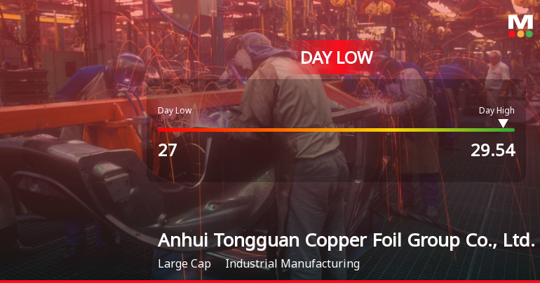 Anhui Tongguan Copper Foil Hits Day Low at CNY 27 Amid Price Pressure