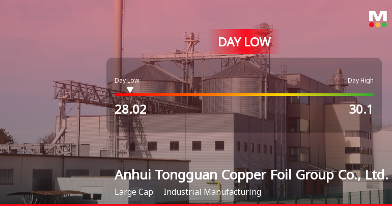 Anhui Tongguan Copper Foil Hits Day Low Amid Price Pressure at CNY 28.02