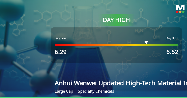 Anhui Wanwei Hits Day High with Strong 3.03% Intraday Surge