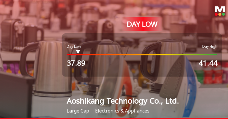 Aoshikang Technology Hits Day Low at CNY 37.89 Amid Price Pressure