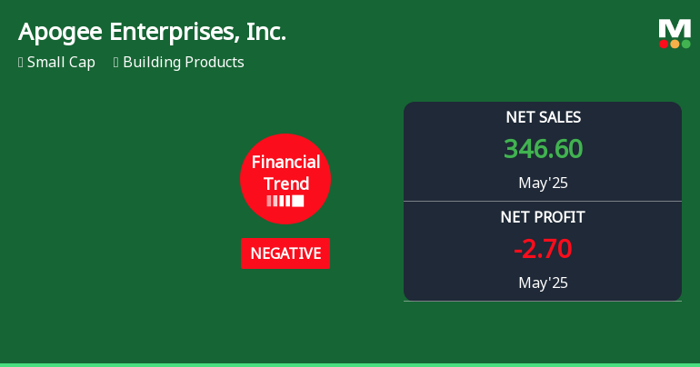 Apogee Enterprises Experiences Revision in Its Stock Evaluation Amid Financial Challenges