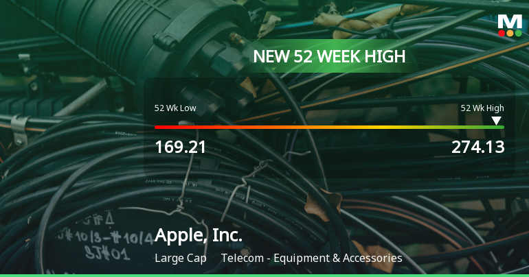 Apple, Inc. Hits New 52-Week High at USD 274.13