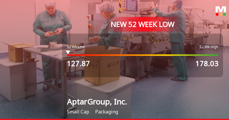 AptarGroup, Inc. Stock Plummets to New 52-Week Low of $127.87