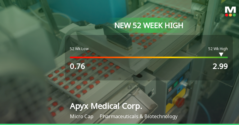 Apyx Medical Corp. Hits New 52-Week High of $2.99