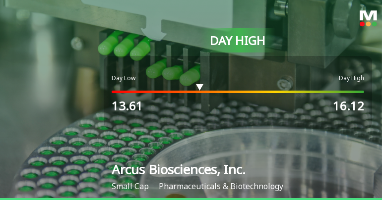 Arcus Biosciences Hits Day High with Strong 8.46% Intraday Surge