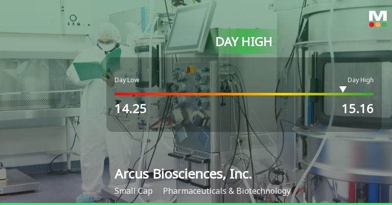 Arcus Biosciences Hits Day High with Strong 7.27% Intraday Surge