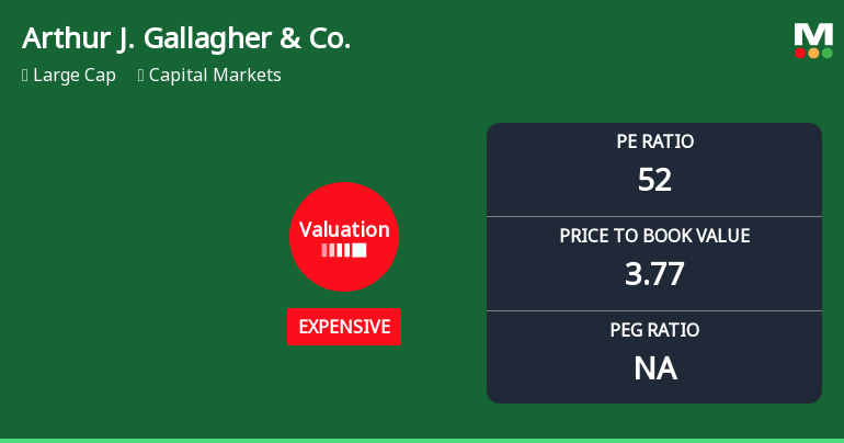 Arthur J. Gallagher & Co. Experiences Revision in Its Stock Evaluation Metrics
