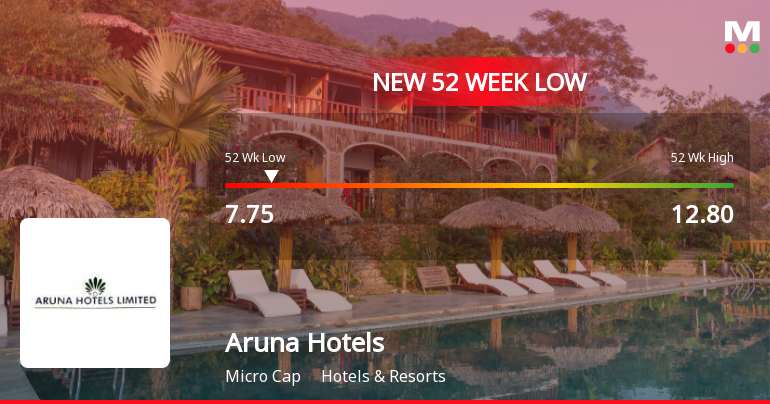 Aruna Hotels Stock Plummets to New 52-Week Low at Rs. 7.75