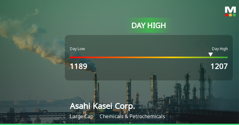 Asahi Kasei Corp. Hits Day High with Strong 3.7% Intraday Surge