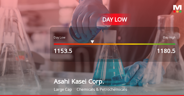 Asahi Kasei Corp. Hits Day Low Amid Price Pressure, Stock at JPY 1,153.50