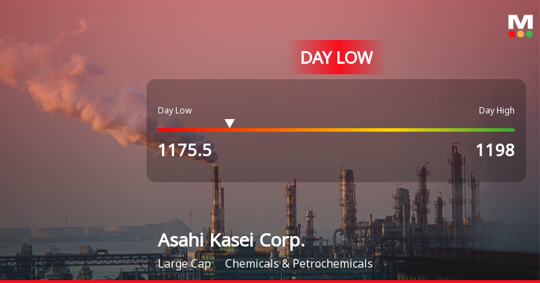 Asahi Kasei Corp. Hits Day Low Amid Price Pressure, Stock at JPY 1,175.50
