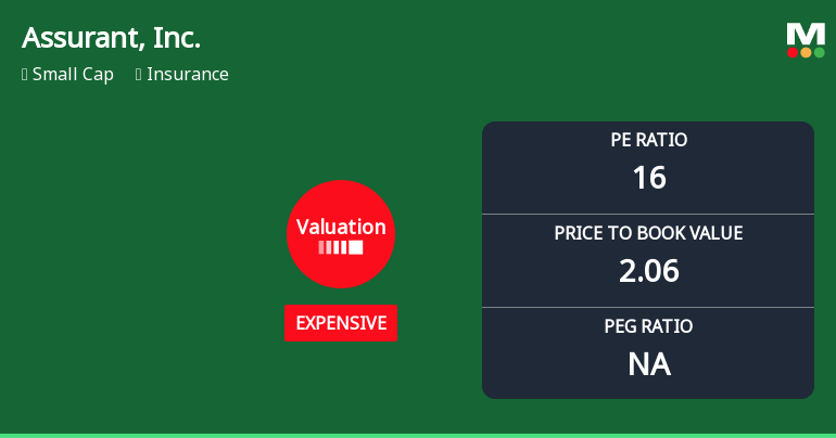 Assurant, Inc. Experiences Revision in Its Stock Evaluation Amid Market Dynamics