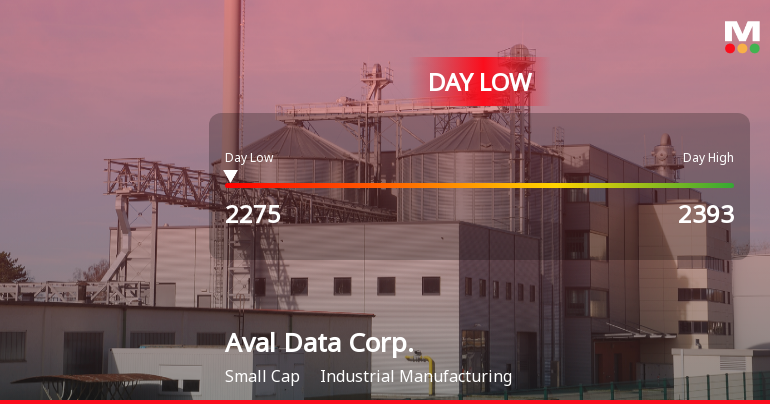 Aval Data Corp. Hits Day Low at JPY 2,275 Amid Price Pressure