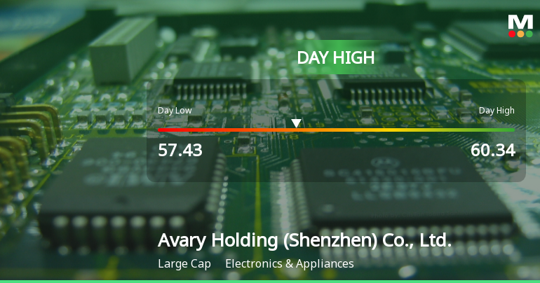 Avary Holding Hits Day High with Strong 3.68% Intraday Surge