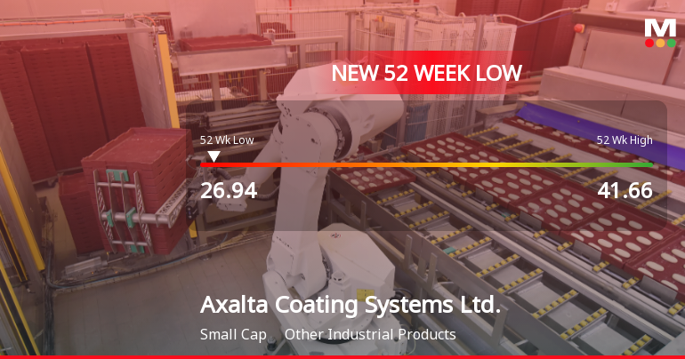 Axalta Coating Systems Hits New 52-Week Low at $26.94