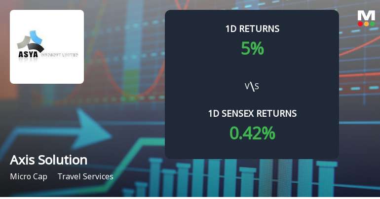 Axis Solutions Ltd Surges 5% to New 52-Week High, Achieves 88.24% Gains in Seven Days