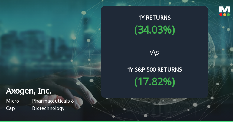 Axogen Stock Forms Golden Cross, Signaling Potential Bullish Breakout Ahead