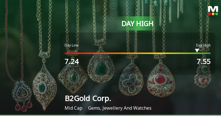 B2Gold Corp. Hits Day High with Strong 5.62% Intraday Surge