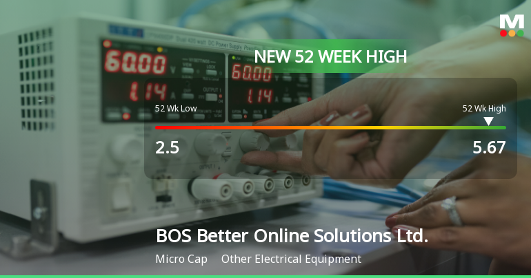 BOS Better Online Solutions Hits New 52-Week High at $5.67