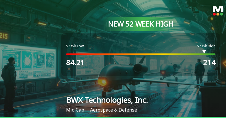 BWX Technologies, Inc. Hits New 52-Week High at $214.00