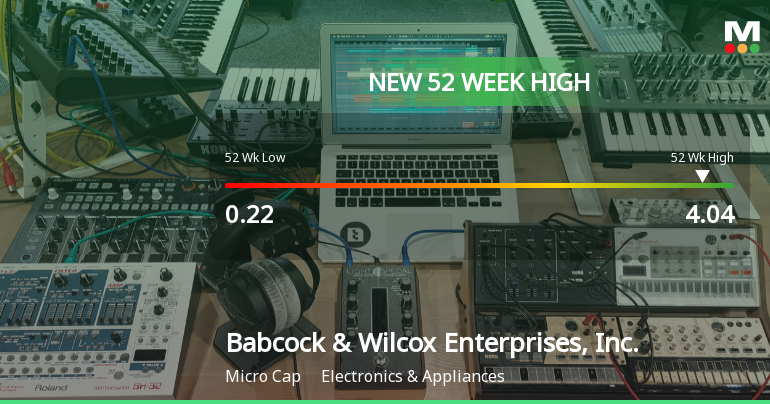 Babcock & Wilcox Enterprises Hits New 52-Week High at $4.04