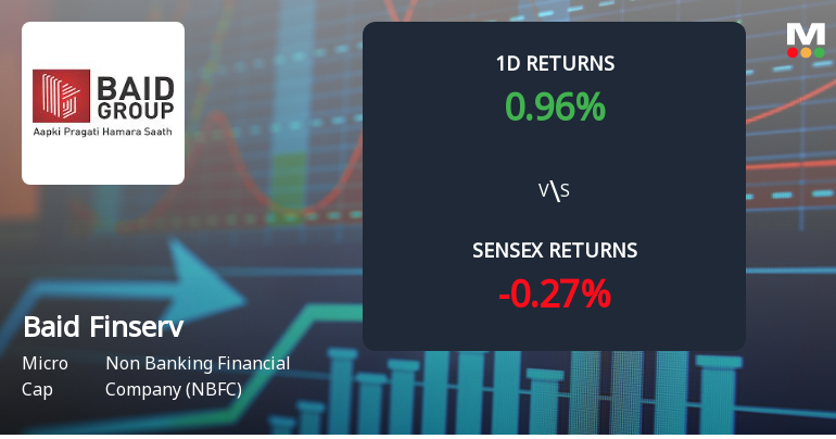 Baid Finserv Ltd Gains 1.35% Today Amid Broader Market Decline, Faces Long-Term Challenges