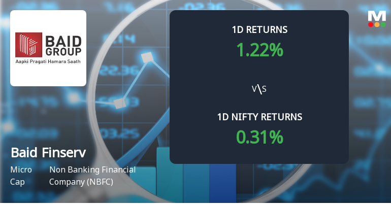 Baid Finserv Faces Significant Selling Pressure with 27.49% Yearly Decline and 1.50% Daily Loss.