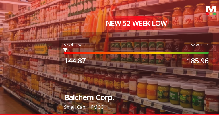 Balchem Corp. Stock Plummets to New 52-Week Low of $144.87
