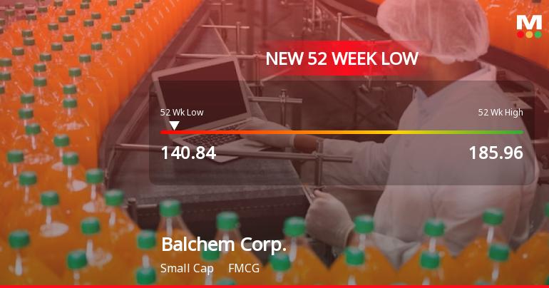 Balchem Corp. Stock Hits 52-Week Low at USD 140.84
