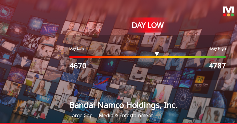 Bandai Namco Stock Hits Day Low of JPY 4,670 Amid Price Pressure
