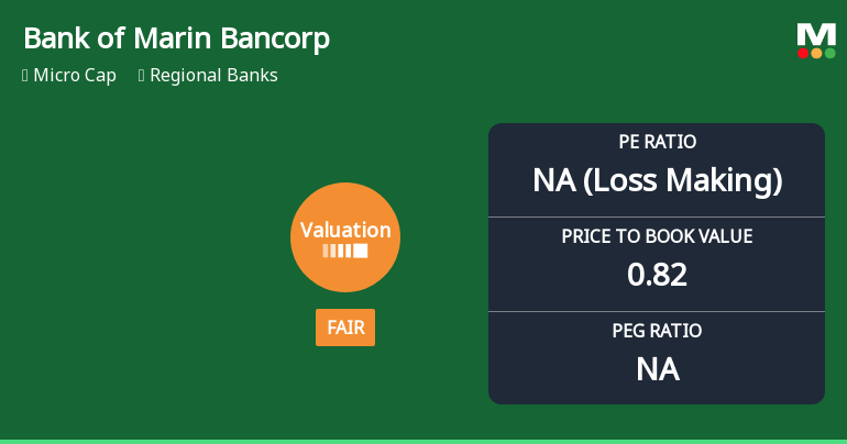 Bank of Marin Bancorp Experiences Valuation Adjustment Amid Mixed Performance Metrics
